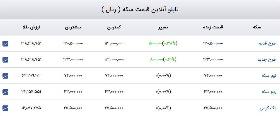 قیمت دلار، سکه و طلا 