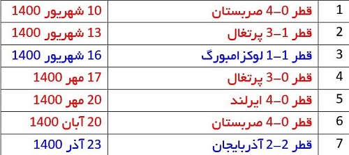 سرمربی قهرمان آسیا در بحران نتیجه