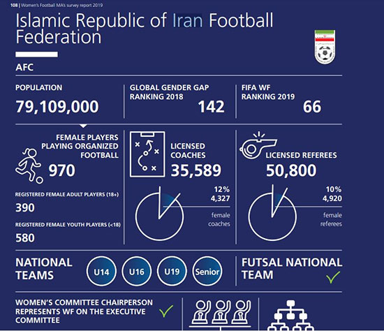 آمار جالب فعالیت فوتبال بانوان ایران در فیفا