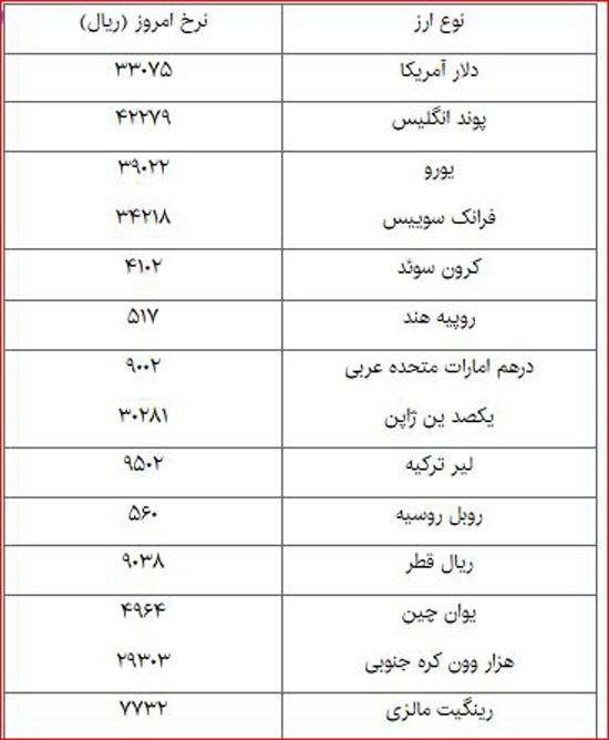 ادامه روند افزایش نرخ ارز در بانک مرکزی