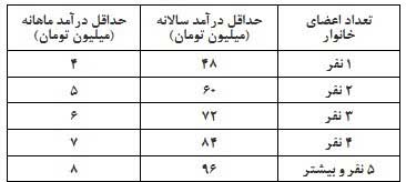 کدام خانوار‌ها مشمول طرح معیشتی نمی‌شوند؟