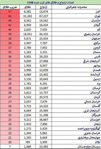 ضریب طلاق به تفکیک استان‌ها