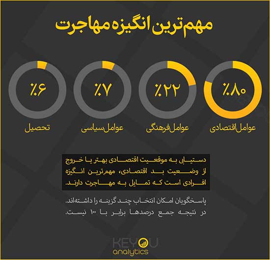 آمار وحشتناک از تمایل ایرانی‌ها برای مهاجرت