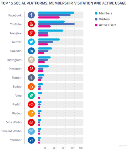 آمار محبوب‌ترین شبکه‌های اجتماعی