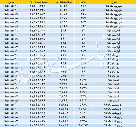 ثبات نسبی قیمت در سراشیبی حجم معاملات