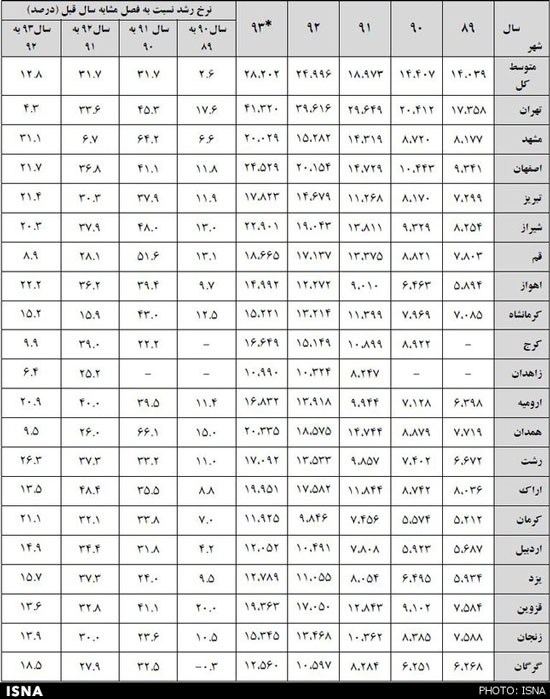 گران‌ترین و ارزان‌ترین شهر های ایران