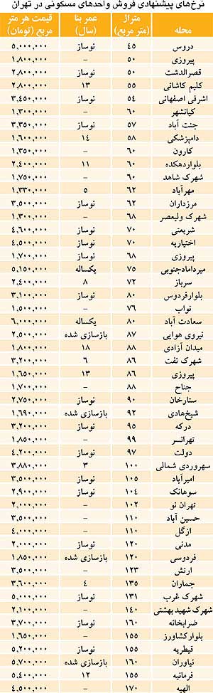 جدول قیمت مسکن در 50 محله تهران