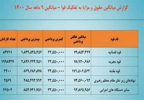 کدام دستگاه دریافتی بالای ۱۵۰میلیونی دارند؟