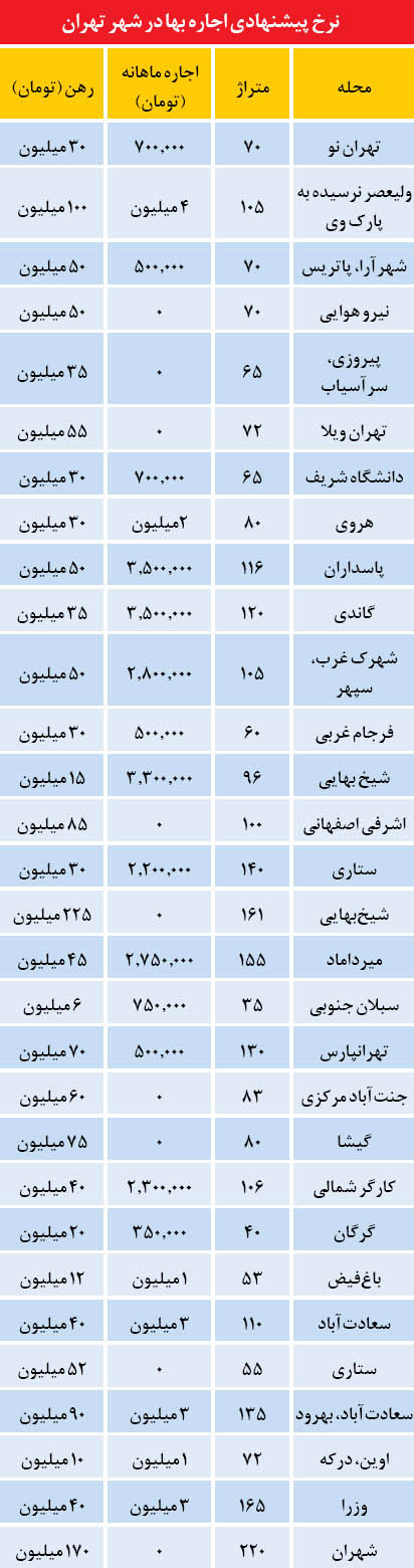 پیشنهاد املاکی‌ ها به متقاضیان اجاره