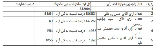 جزییات آماری انتخابات در 16 شهرستان تهران