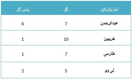 مقایسه طارمی با کاندیداهای بازیکن سال آسیا