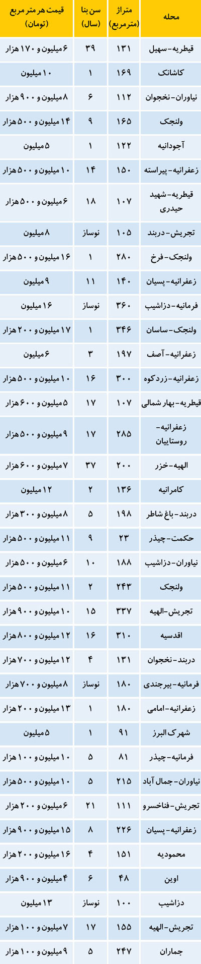 قیمت مسکن در شمال تهران