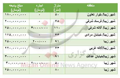 قیمت رهن و اجاره آپارتمان در محله شهرزیبا