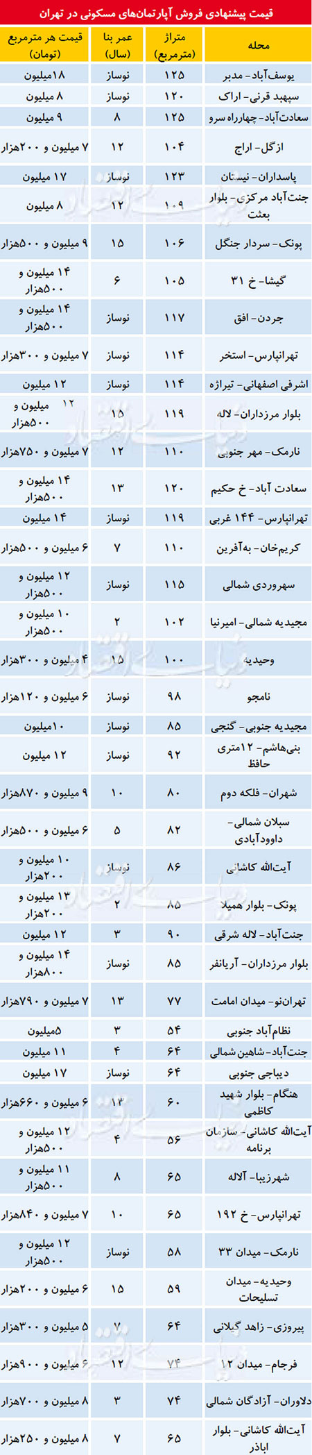 عقب‌نشینی خریداران از قیمت‌های جدید مسکن