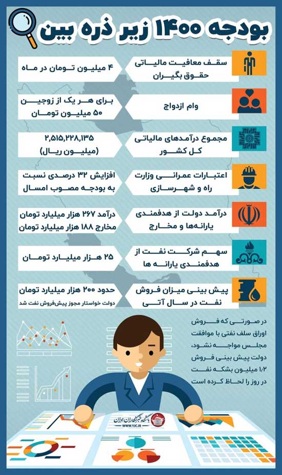 اینفوگرافی؛ بودجه ۱۴۰۰ زیر ذره‌بین قرار گرفت