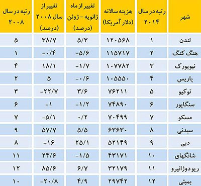 تهران جزو گران‌ترین شهرهای دنیا نیست