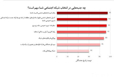 آمار محبوبیت شبکه های اجتماعی ایرانی