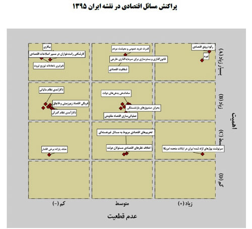 جدی ترین مشکلات اقتصادی از نظر مردم