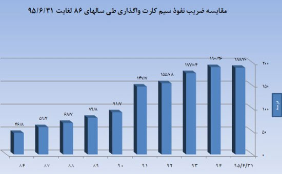 جدیدترین آمارها از وضعیت ICT ایران
