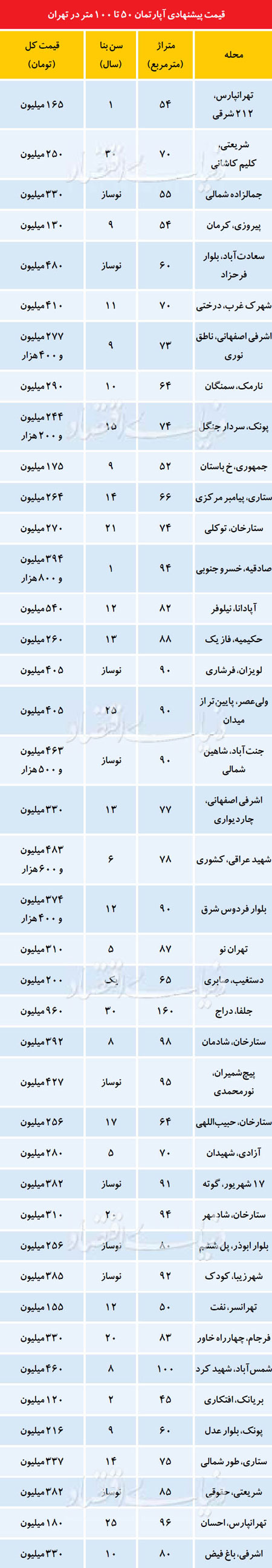 آرامش قیمتی در بازار مسکن