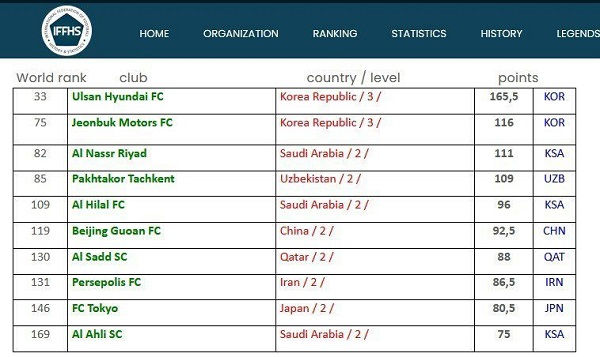 پرسپولیس؛ هشتمین تیم برتر قاره آسیا در سال ۲۰۲۰