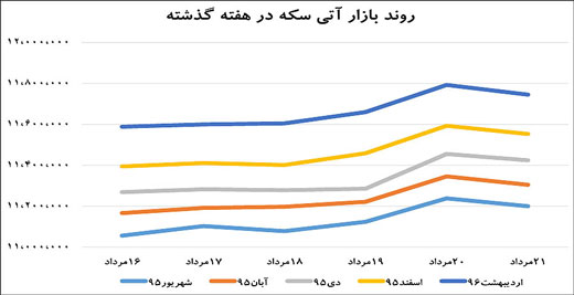 ثبات نسبی قیمت در سراشیبی حجم معاملات