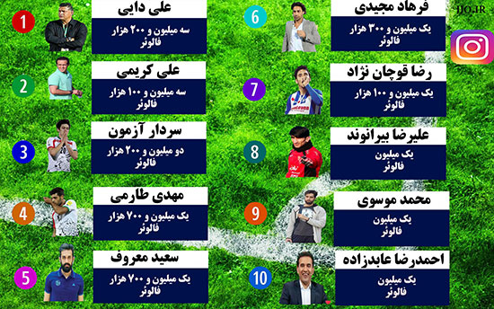 محبوب ترین ورزشکاران ایرانیِ اینستاگرام در سال 96