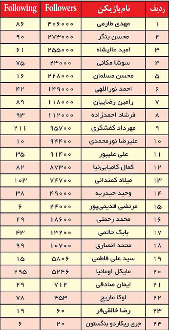 طارمی محبوب‌ترین پرسپولیسی اینستاگرام