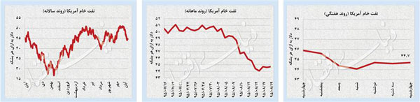 نوسانات بازار در پی پیروزی غیرمنتظره ترامپ