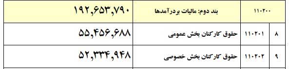 رقم احتمالیِ حقوق و سقف معافیت مالیاتی در ۱۴۰۰