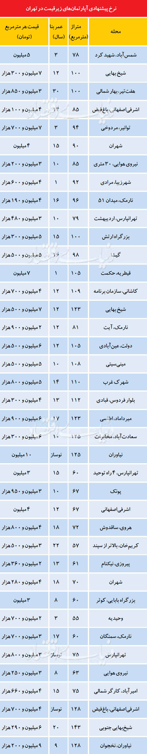 شرط سنی آپارتمان‌های زیر قیمت