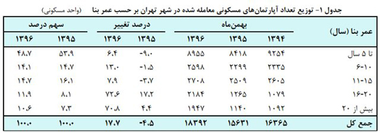 مسکن ۲۲ درصد گران شد