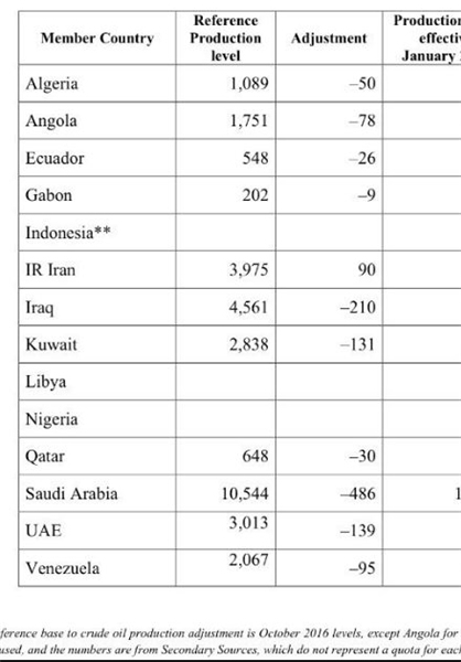 سهم 14 کشور عضو اوپک از کاهش تولید نفت