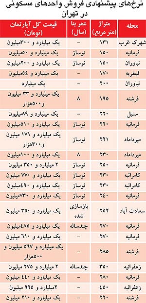 اعلام قیمت مسکن با اعداد نجومی!