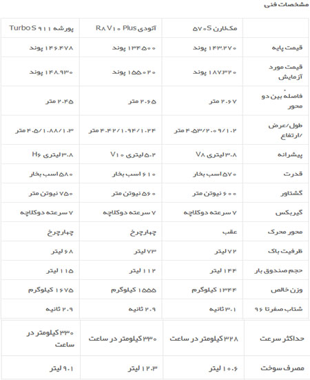 نبردی دیدنی میان آئودی R8، پورشه 911 توربو و مک‌لارن 570S