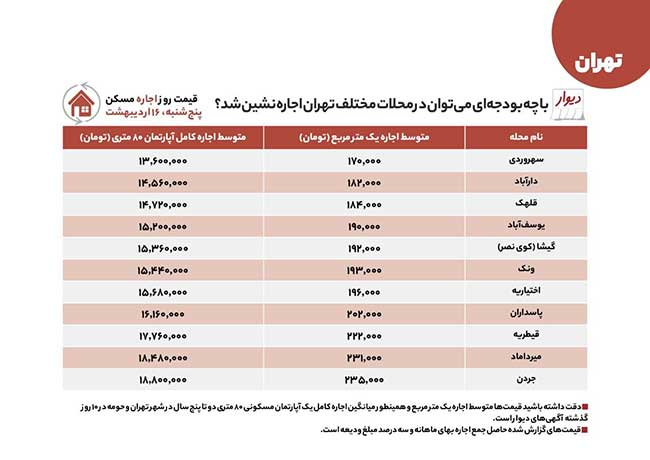 مقایسه اجاره و خرید ملک در مناطق مختلف تهران