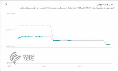 عجایب بازار؛ خرید با ارز نیمایی فروش با دلار