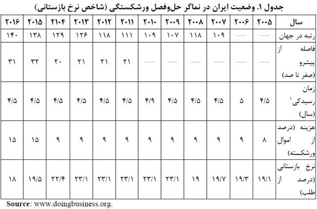 رتبه ایران در «حل‌ و فصل ورشکستگی»