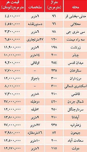 قیمت ملک کلنگي در تهران +جدول