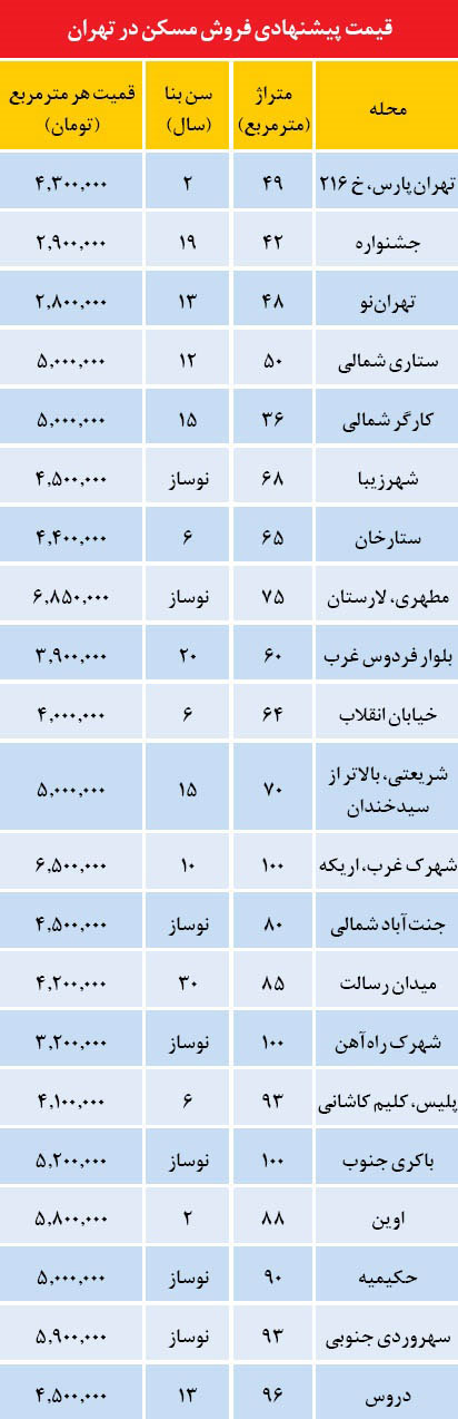 پرتقاضاهای گران در بازار پیش فروش مسکن