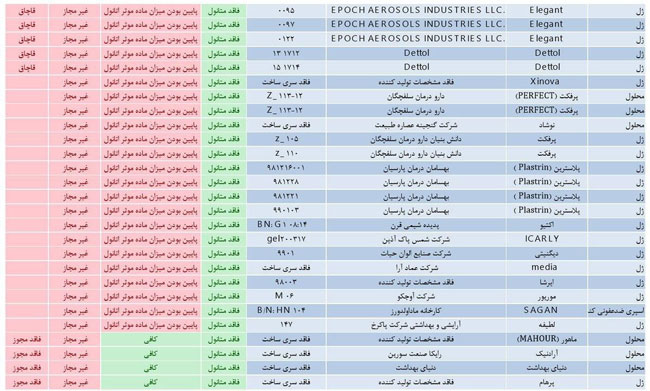 محصولات ضدعفونی‌کننده غیرمجاز حاوی متانول