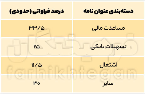 نکته عجیب درباره نامه‌های مردم به رئیسی