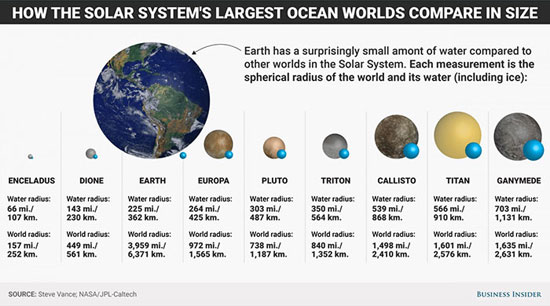 بزرگترین اقیانوس سیارات منظومه شمسی کدام است؟