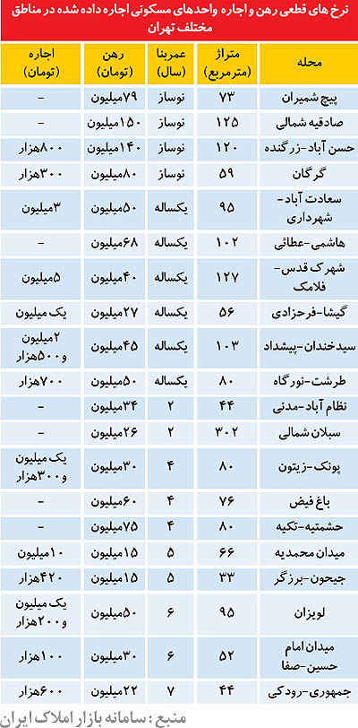 قیمت اجاره آپارتمان‌ در تهران