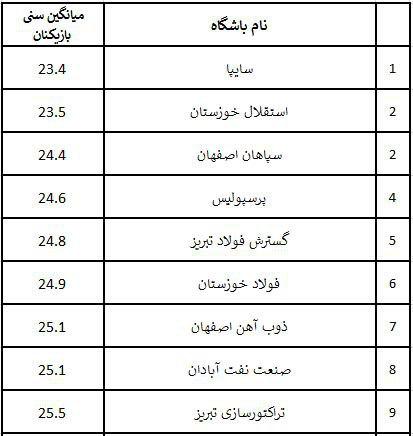 لیگ خلیج فارس؛ دومین لیگ جوان آسیا