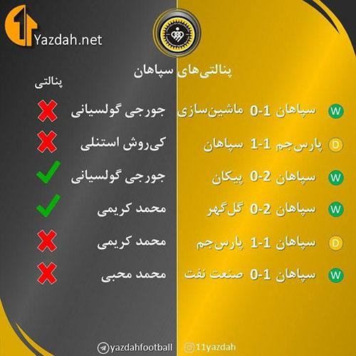 سپاهان و حسرت پنالتی‌های از دست رفته