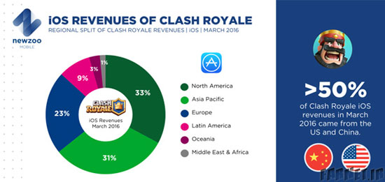 انتظار درآمد میلیاردی از Clash Royale