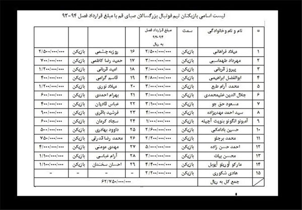 انتشار لیست قرارداد اعضای تیم صبای قم