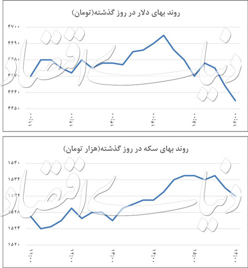 شدت نوسانات ارزی کاهش یافت