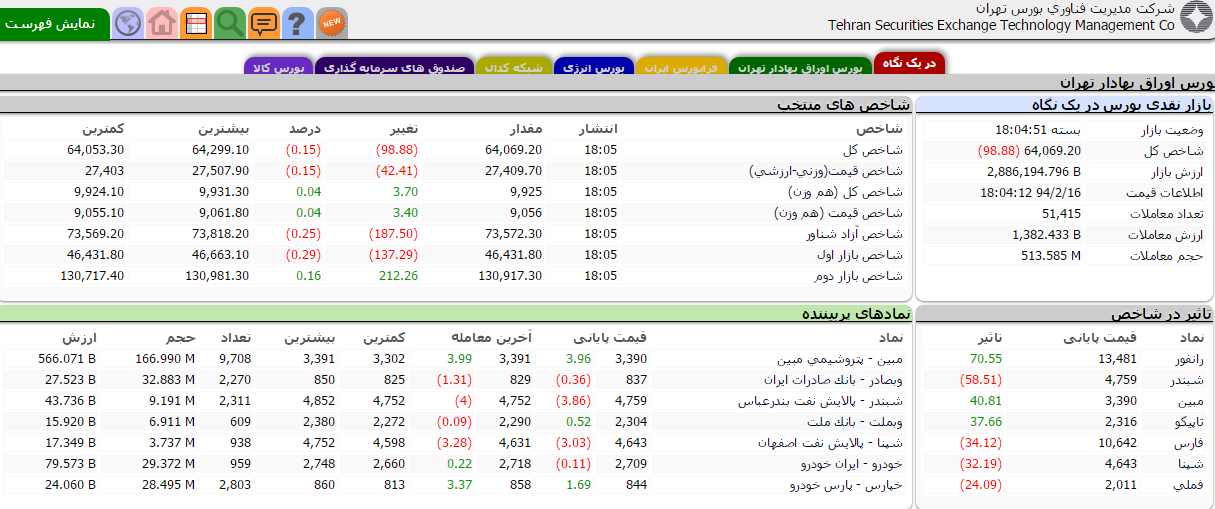 وضعیت ICT ایران در هفته سوم اردیبهشت ماه